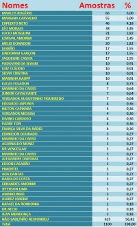 LUCAS FOLLADOR SURPREENDE E JÁ APARECE ENTRE OS 15 MAIS PREFERIDOS PARA DEPUTADO FEDERAL - Foto: VIARONDONIA