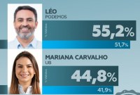 ELEIÇÕES: LEO MORAES VIRA O JOGO E ABRE 10 PONTOS NA FRENTE DE MARIANA CARVALHO, DIZ PESQUISA