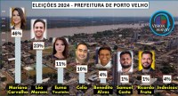 PESQUISA APONTA CRESCIMENTO DE LÉO E CONFIRMA SEGUNDO TURNO EM PORTO VELHO - Foto: 