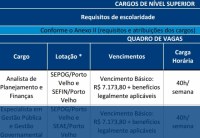 GOVERNO DE RONDÔNIA LANÇA CONCURSO PÚBLICO COM SALÁRIOS ACIMA DE 7 MIL REAIS - Foto: RONDONIAGORA