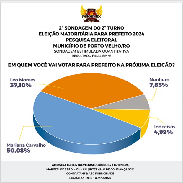 2º TURNO: MARIANA CARVALHO LIDERA PREFERÊNCIA EM PORTO VELHO E COLOCA 13 PONTOS NA FRENTE