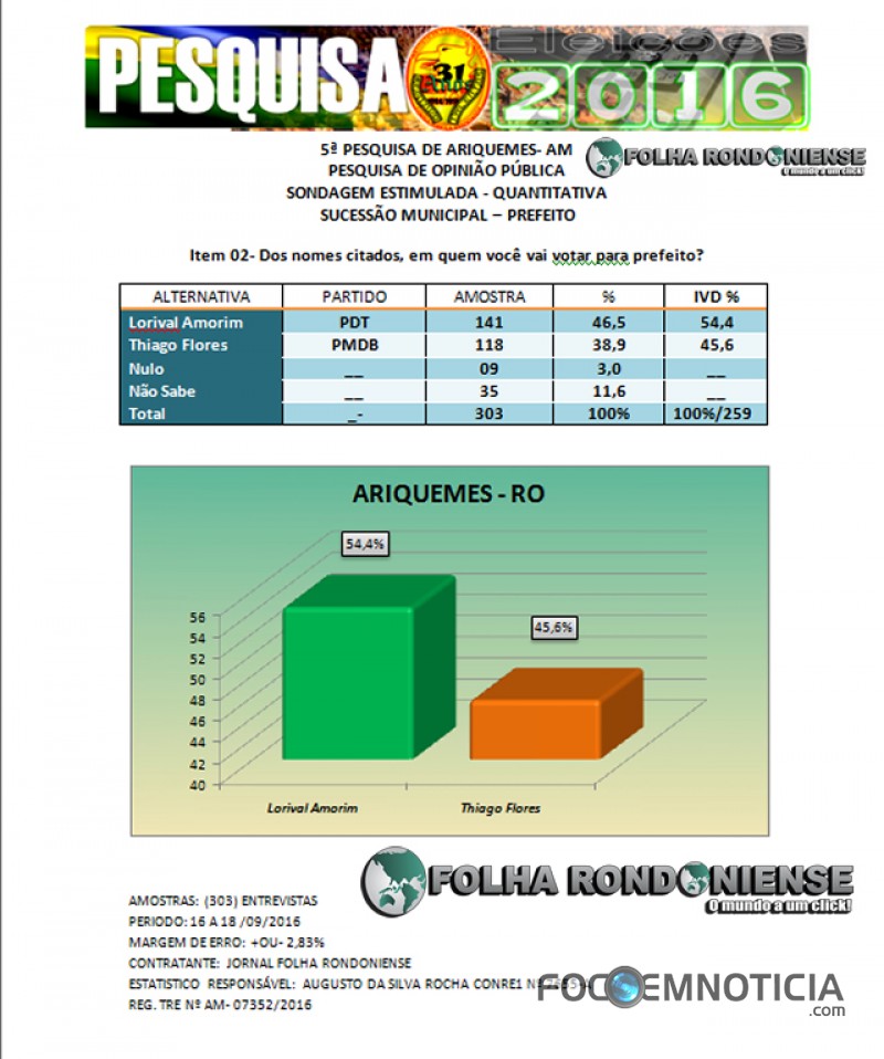 LORIVAL LIDERA PESQUISA PARA PREFEITO  EM ARIQUEMES