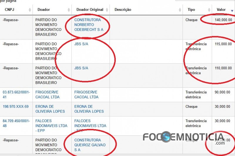 IRMÃO DO  SENADOR VALDIR RAUPP RECEBEU DOAÇÕES DE  EMPRESAS INVESTIGADAS PELA LAVA - JATO