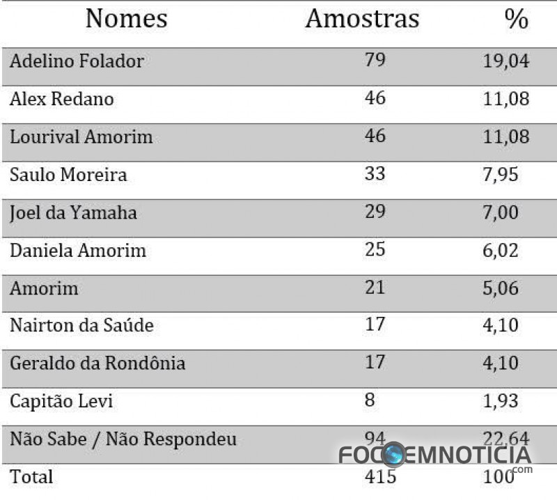 ALEX REDANO E ADELINO LIDERAM PESQUISA PARA DEPUTADO EM ARIQUEMES