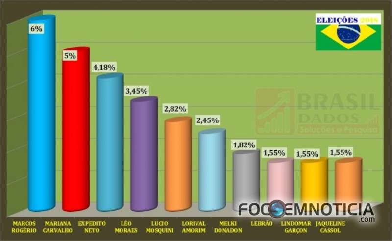 LUCAS FOLLADOR SURPREENDE E JÁ APARECE ENTRE OS 15 MAIS PREFERIDOS PARA DEPUTADO FEDERAL