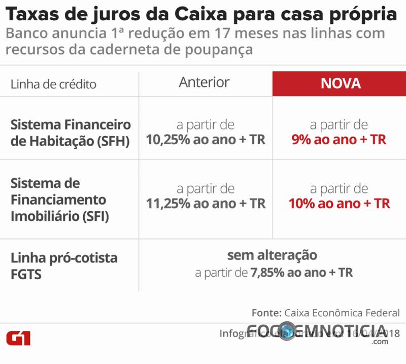 CAIXA ECONÔMICA REDUZ TAXA DE JUROS E ANUNCIA AUMENTO DO VALOR PARA FINANCIAR CASA PRÓPRIA