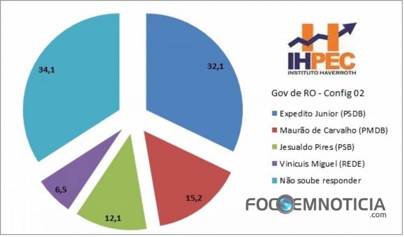 CONFIRA A PESQUISA PARA GOVERNO, SENADO, DEPUTADO ESTADUAL E FEDERAL EM RONDÔNIA