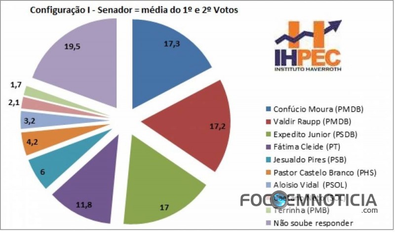 CONFIRA A PESQUISA PARA GOVERNO, SENADO, DEPUTADO ESTADUAL E FEDERAL EM RONDÔNIA