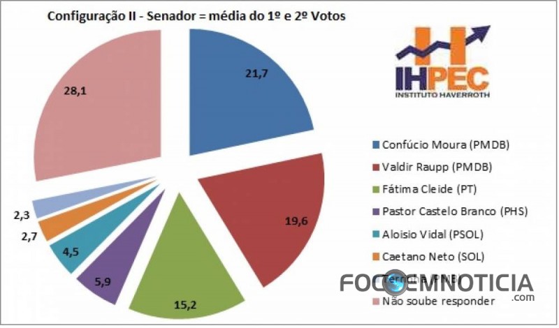 CONFIRA A PESQUISA PARA GOVERNO, SENADO, DEPUTADO ESTADUAL E FEDERAL EM RONDÔNIA