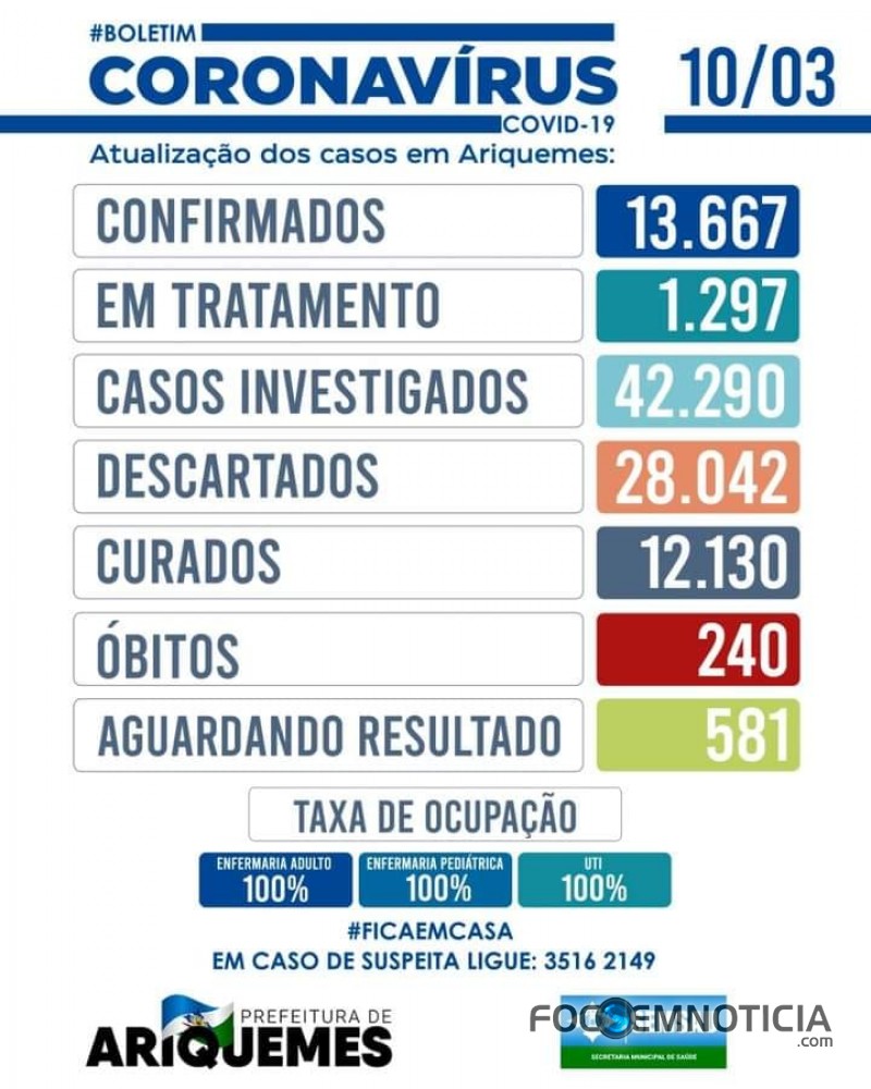 CORONAVÍRUS: ARIQUEMES REGISTRA MAIS 04 MORTES NAS ÚLTIMAS 24 HORAS, 14 PESSOAS ESTÃO NA FILA DA UTI