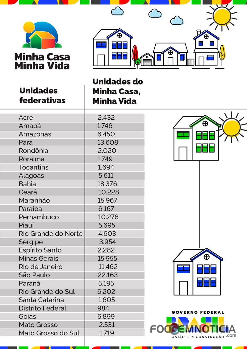 RONDÔNIA TERÁ 2.020 CASA DO "MINHA CASA MINHA VIDA", ARIQUEMES NÃO FOI CONTEMPLADA, CACOAL 920 CASAS