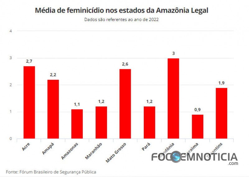 RONDÔNIA É O ESTADO QUE MAIS MORRE MULHERES VÍTIMAS DE FEMINICÍDIOS NA AMAZÔNIA