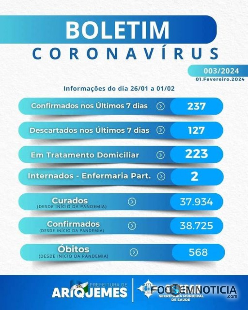 CORONAVÍRUS: SEGUNDA SEMANA CONSECUTIVA SE MANTÉM EM ALTA NÚMEROS DE CONTAMINADOS EM ARIQUEMES