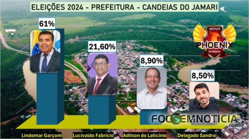 GARÇOM LIDERA SUCESSÃO MUNICIPAL EM CANDEIAS DO JAMARI