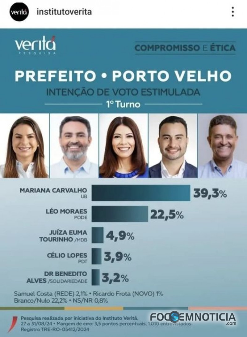 NA DISPUTA PELA PREFEITURA DE PORTO VELHO DIFERENÇA ENTRE MARIANA E LEO DIMINUI