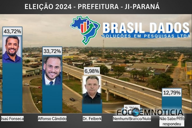 ISAÚ FONSECA LIDERA CORRIDA PELA PREFEITURA EM JI - PARANÁ NA BUSCA PELA REELEIÇÃO