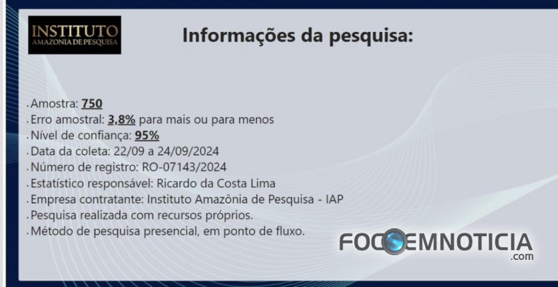 LÉO E EUMA CRESCEM E MARIANA CAI NAS PESQUISA, POSSIBILIDADE DE 2º TURNO EM PORTO VELHO AUMENTA