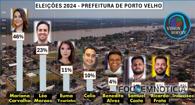 MARIANA E LÉO CRESCEM NAS PESQUISAS, EUMA CAI, SEGUNDO TURNO EM PORTO VELHO DEVERÁ ACONTECER