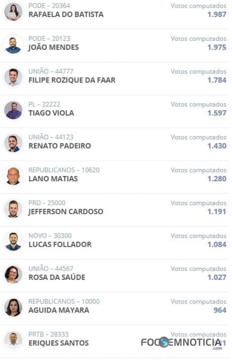 CARLA REDANO VENCE MARLEI MEZZOMO POR UMA DIFERENÇA DE 82 VOTOS E É REELEITA EM ARIQUEMES