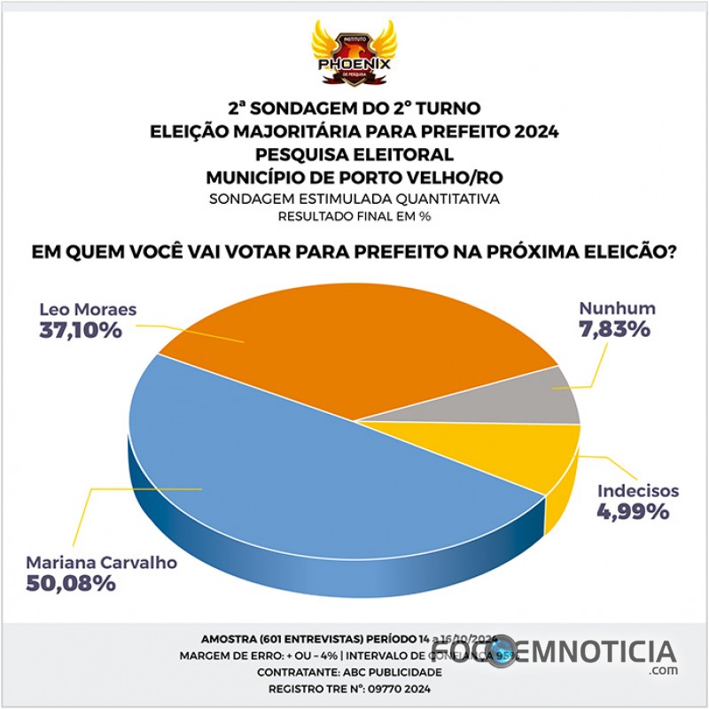 2º TURNO: MARIANA CARVALHO LIDERA PREFERÊNCIA EM PORTO VELHO E COLOCA 13 PONTOS NA FRENTE