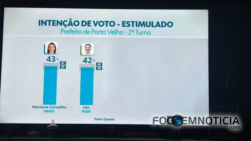 NOVA PESQUISA APONTA EMPATE TÉCNICO ENTRE MARIANA E LEO EM PORTO VELHO, HÁ UMA SEMANA DAS ELEIÇÕES