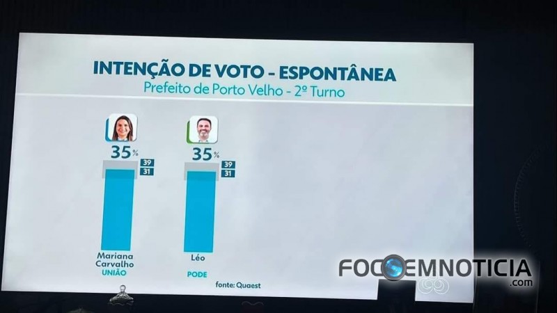 NOVA PESQUISA APONTA EMPATE TÉCNICO ENTRE MARIANA E LEO EM PORTO VELHO, HÁ UMA SEMANA DAS ELEIÇÕES