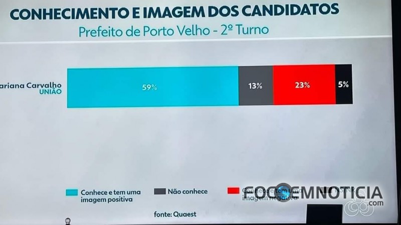 NOVA PESQUISA APONTA EMPATE TÉCNICO ENTRE MARIANA E LEO EM PORTO VELHO, HÁ UMA SEMANA DAS ELEIÇÕES