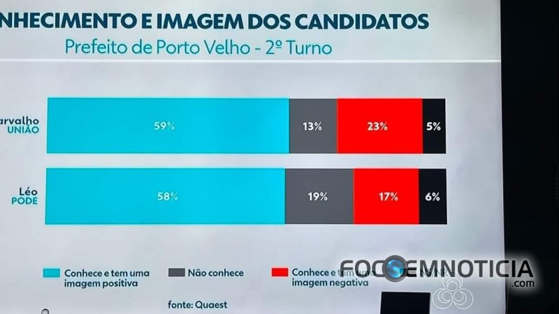 NOVA PESQUISA APONTA EMPATE TÉCNICO ENTRE MARIANA E LEO EM PORTO VELHO, HÁ UMA SEMANA DAS ELEIÇÕES