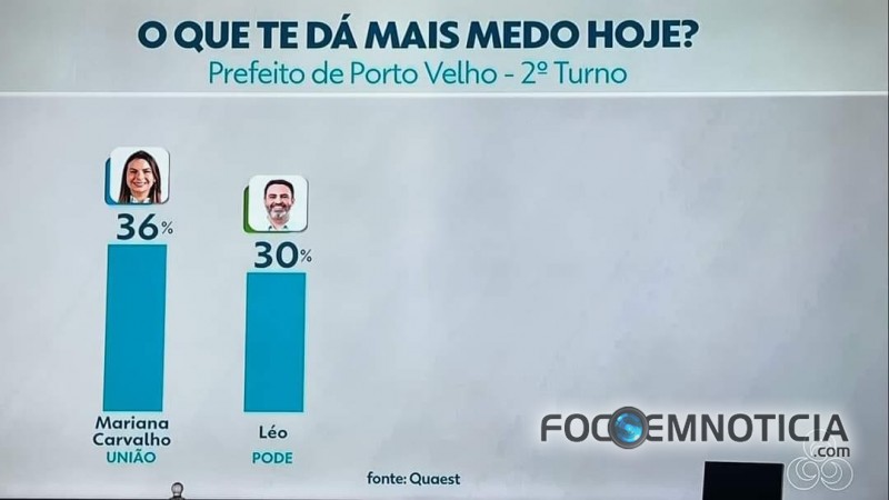 NOVA PESQUISA APONTA EMPATE TÉCNICO ENTRE MARIANA E LEO EM PORTO VELHO, HÁ UMA SEMANA DAS ELEIÇÕES