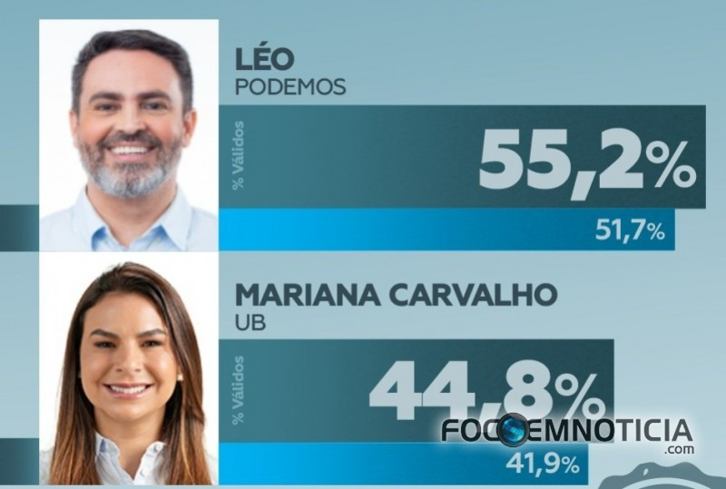 ELEIÇÕES: LEO MORAES VIRA O JOGO E ABRE 10 PONTOS NA FRENTE DE MARIANA CARVALHO, DIZ PESQUISA