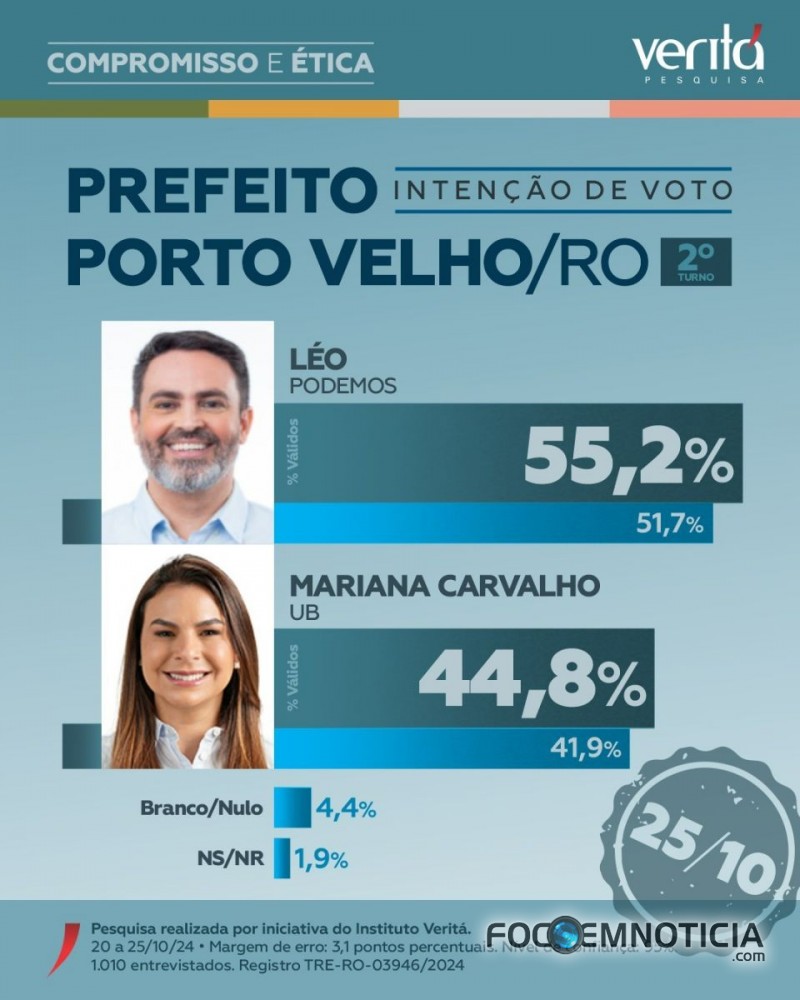 ELEIÇÕES: LEO MORAES VIRA O JOGO E ABRE 10 PONTOS NA FRENTE DE MARIANA CARVALHO, DIZ PESQUISA